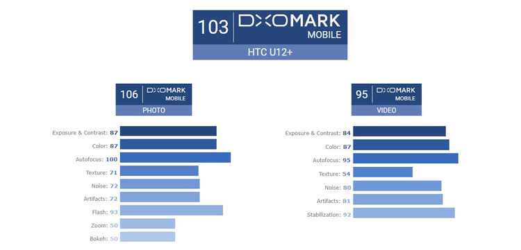 htcu12+ DxOmark