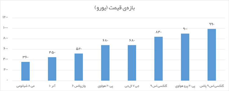 مقایسه قیمت پرچم‌داران اندرویدی ۲۰۱۸ / 2018 Android Flagship Price Comparison