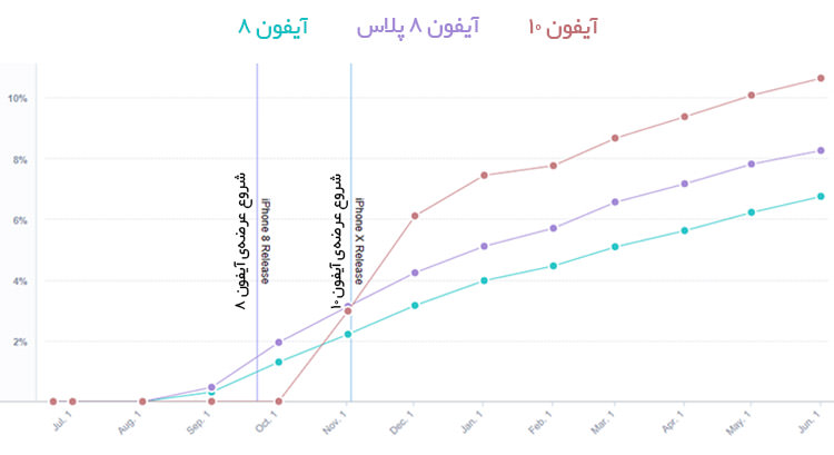 نمودار فروش آیفون ۸ و ۱۰ / iPhone X and 8 Sales