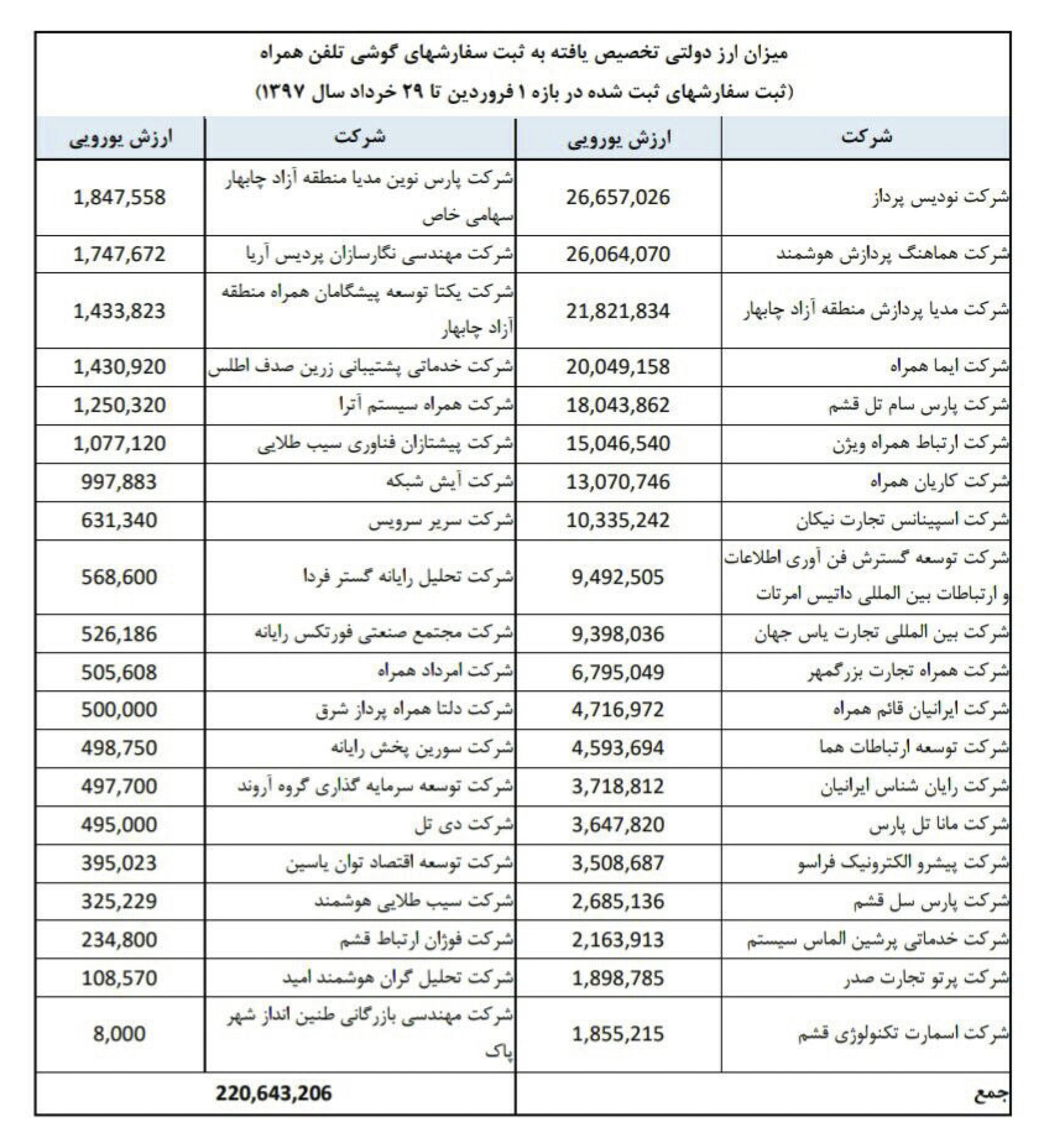 شرکت‌های دریافت کننده ارز دولتی