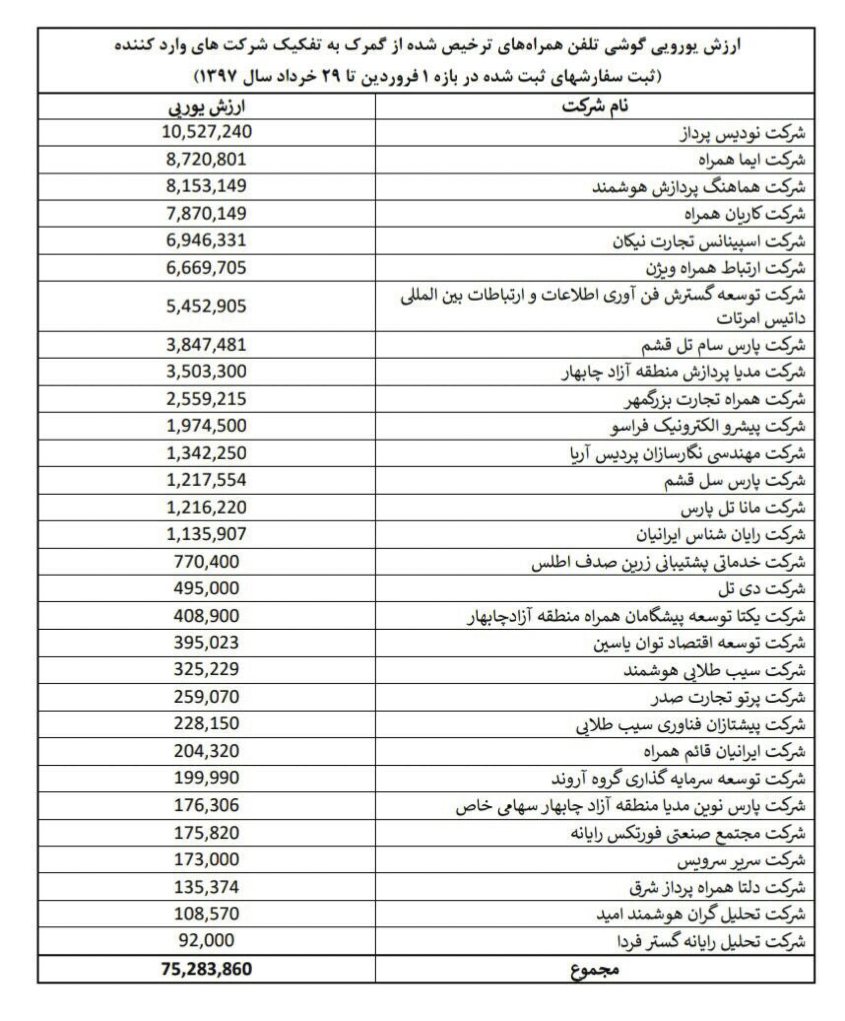 شرکت‌های دریافت کننده ارز دولتی