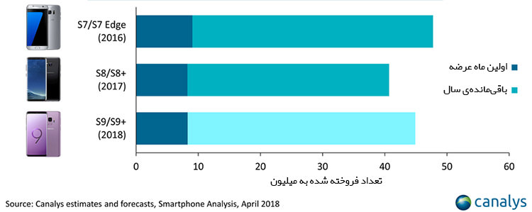 مقایسه فروش گلکسی اس ۷، ۸ و ۹ / Galaxy S7, S8, & S9 Sales