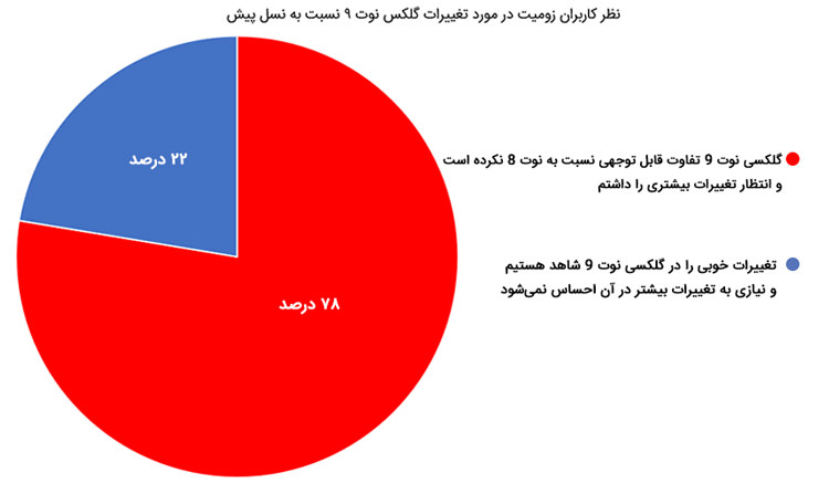 نتیجه نظرسنجی گلکسی نوت 9