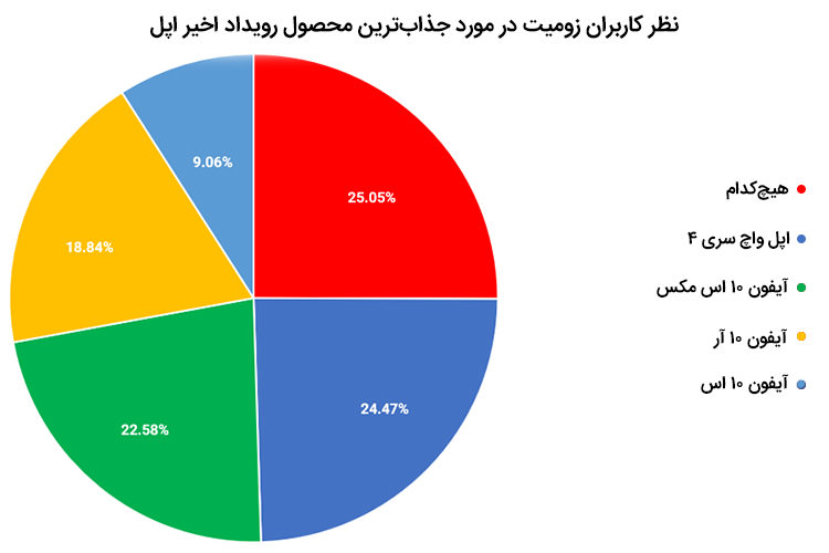 نتیجه نظرسنجی محصولات رویداد اپل