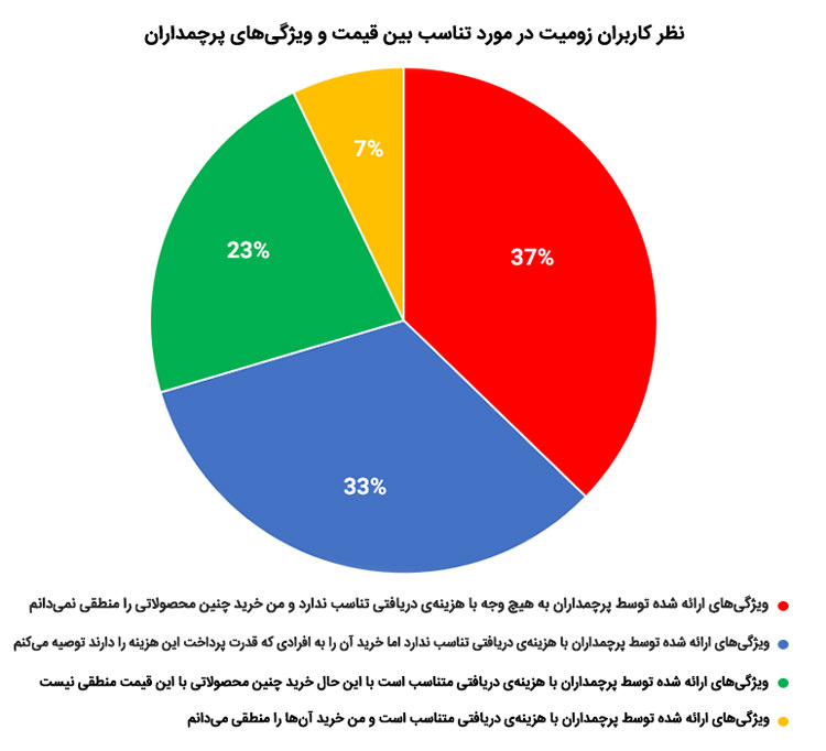 نتیجه نظرسنجی؛ تناسب پرچمداران و قیمت