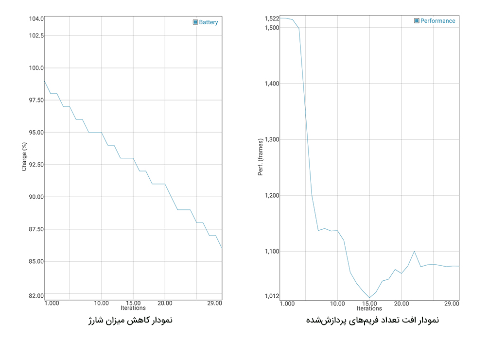 نمودار GFXBench‌ موتو زد 2 فورس