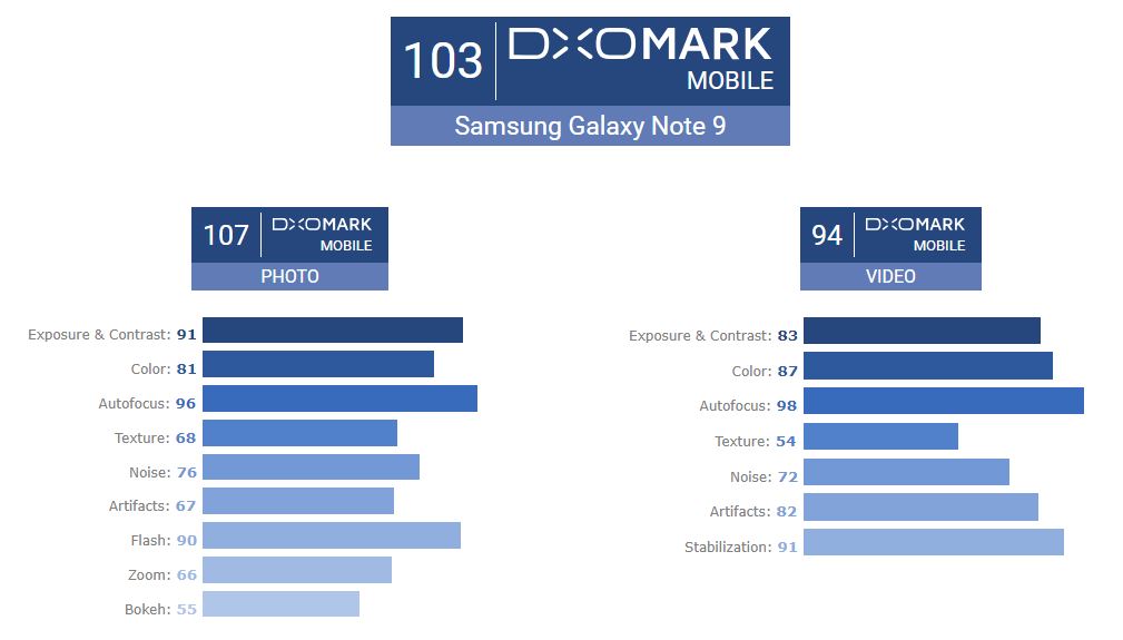 امتیاز DxOMark گلکسی نوت 9