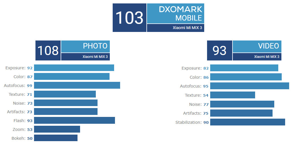 نمره dxomark شیائومی می میکس ۳