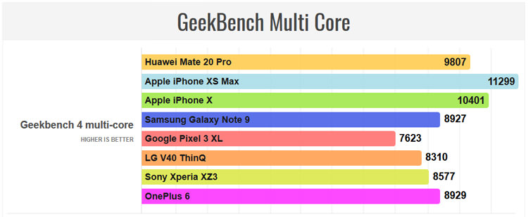 بنچمارک میت ۲۰ پرو / Mate 20 Pro Benchmark