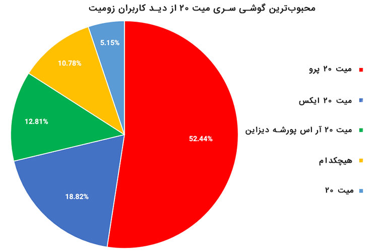 نظرسنجی میت ۲۰ / mate 20