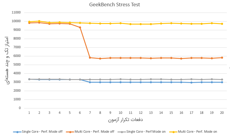 Mate 20 Pro GeekBench Stress Test