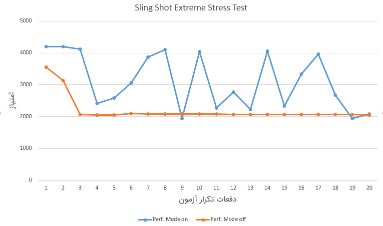 Mate 20 Pro 3DMark Stress Test