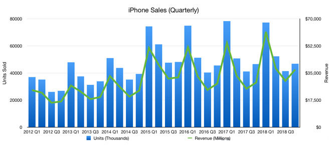 نمودار فروش آیفون / iPhone sales