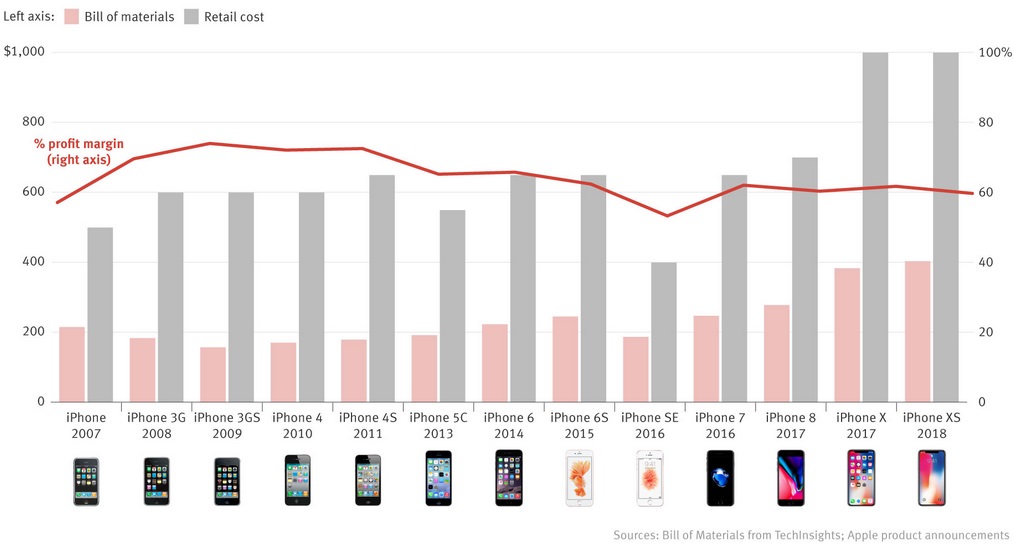 Apple iPhone Profit Margin