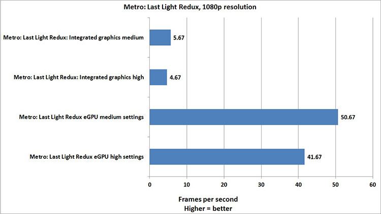 metro last nigh redux benchmark