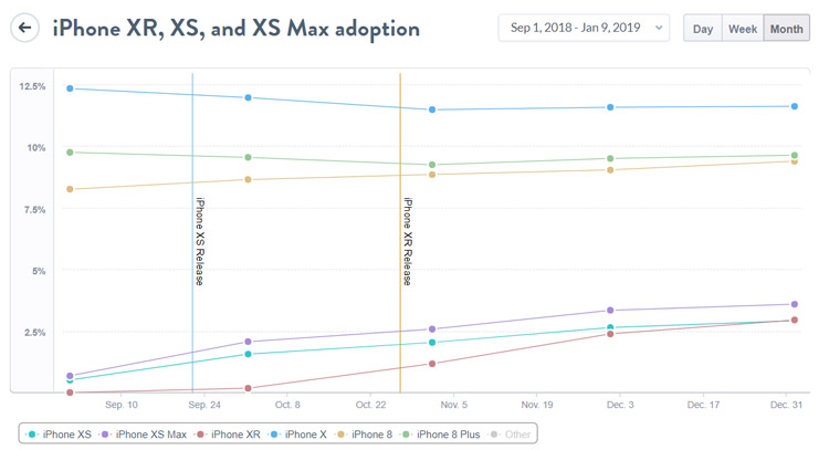 آمار فروش آیفون‌های ۲۰۱۸ / 2018 iPhones Sales Figures