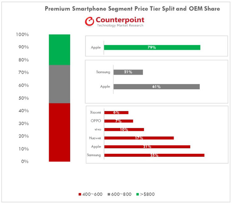 آمار فروش گوشی رده بالا در فصل سوم ۲۰۱۸ / Q3 High-End Phone Sales in 2018