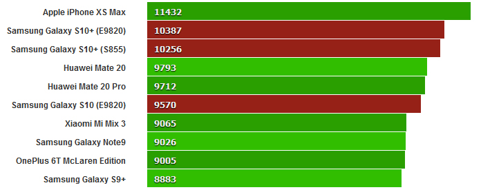 galaxy s10+ benchmark / بنچمراک گلکسی s10 پلاس