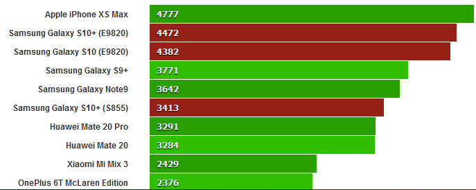 galaxy s10+ benchmark / بنچمراک گلکسی s10 پلاس