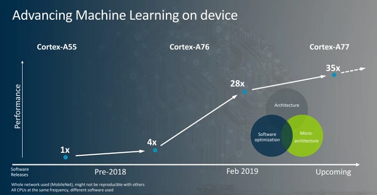 Cortex-A77