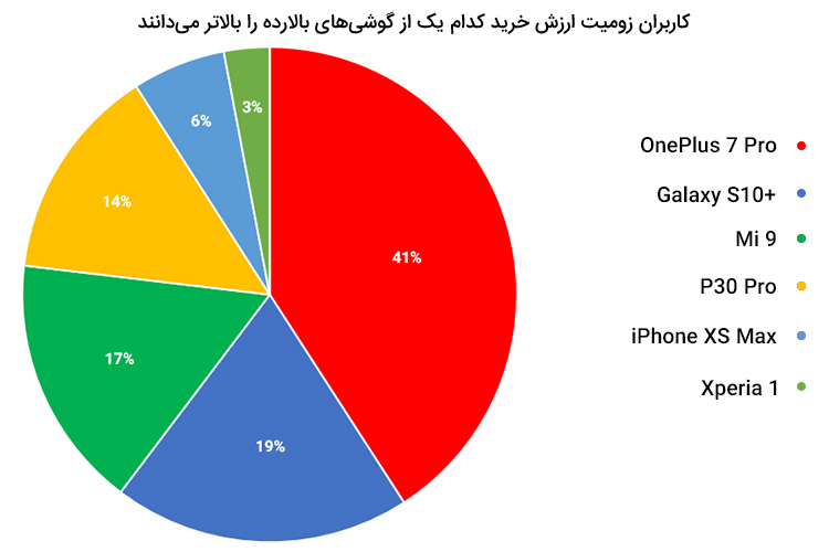 نتیجه نظرسنجی ارزش خرید وان پلاس ۷