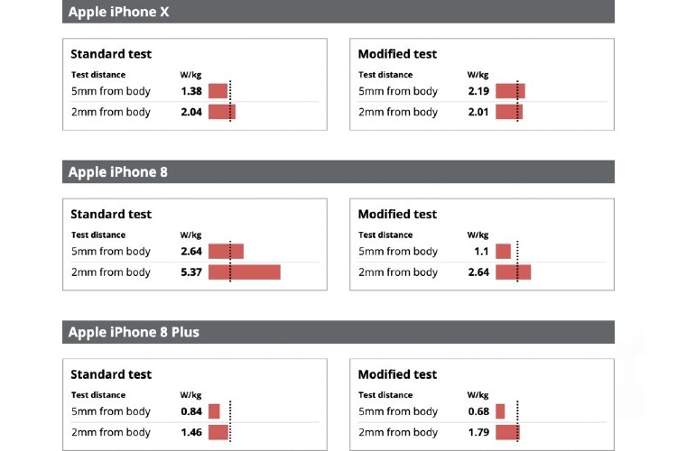 Apple iPhoneX Radiofrequency Radiation Levels test