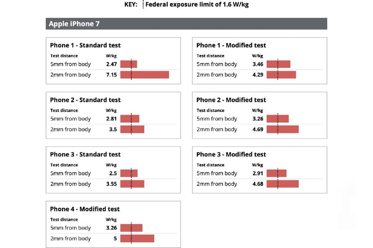 Apple iPhone7 federal exposure limit