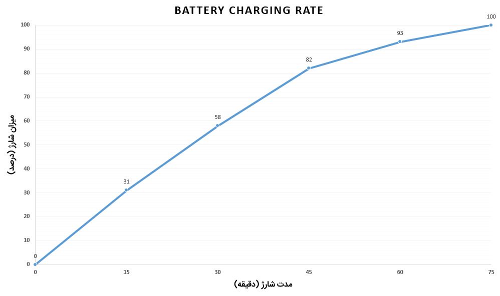 Galaxy Note 10 Plus Battery Charging Rate
