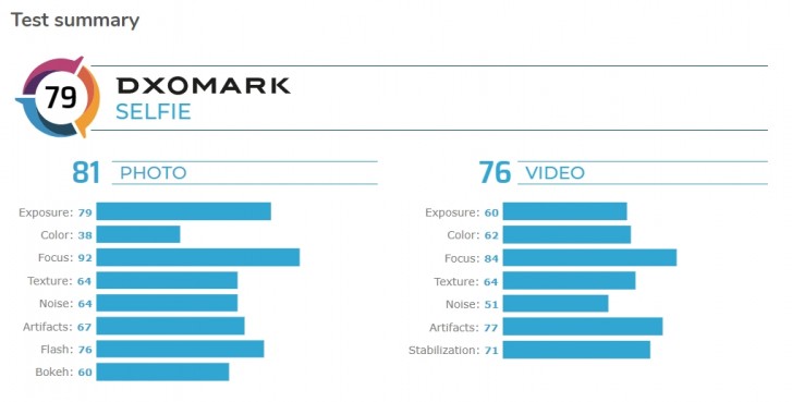 dxomark دوربین سلفی سونی اکسپریا 5