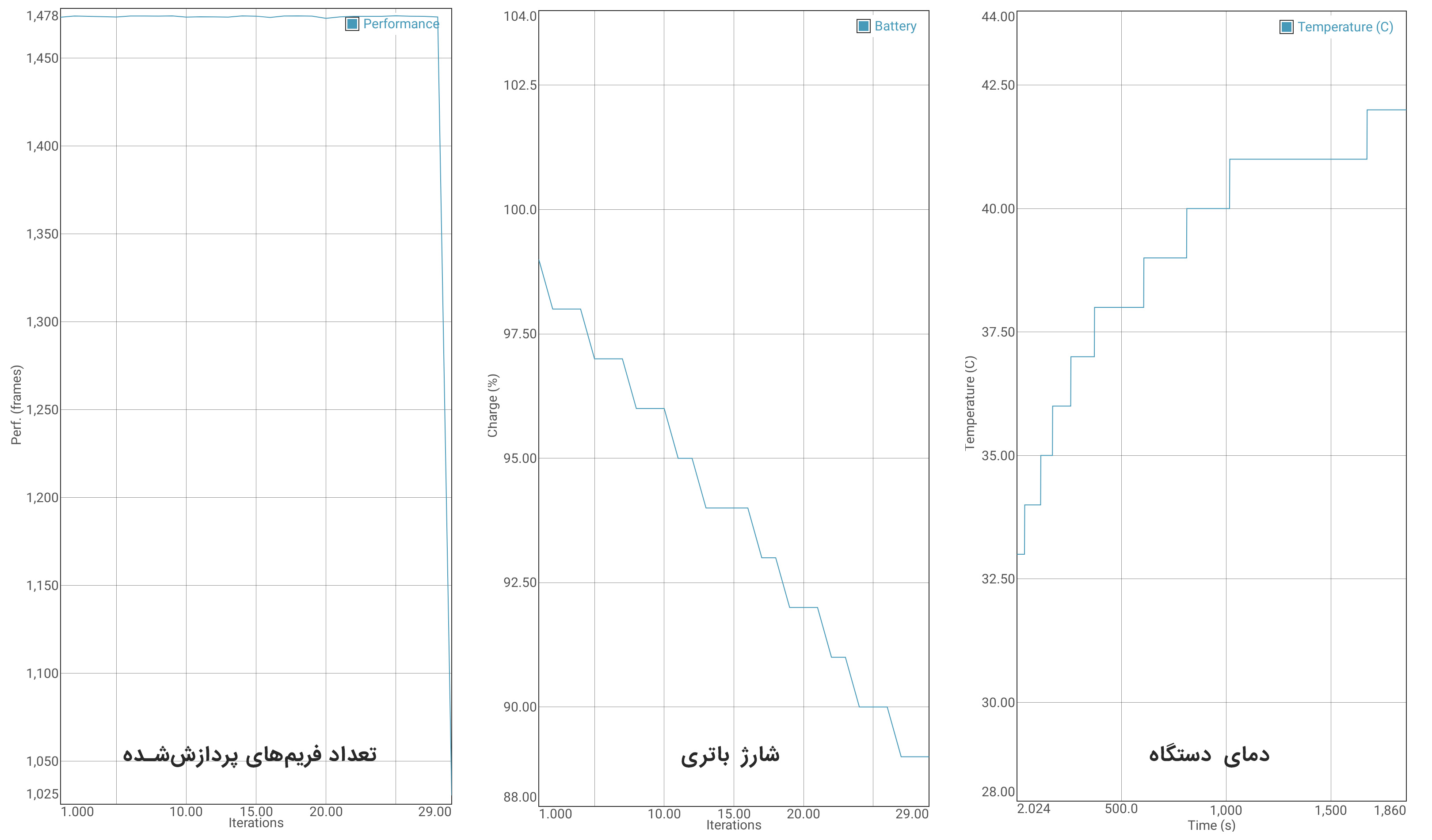 نمودارهای عملکرد باتری می ۹ اس‌ای در تست GFXBench