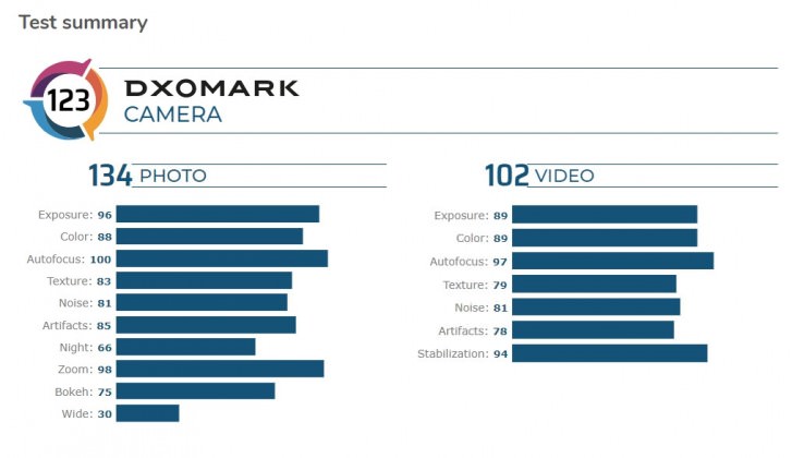 نمره dxomark هواوی میت 30 پرو 5g