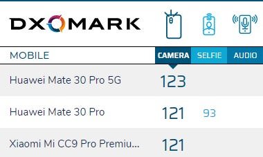 نمره dxomark هواوی میت 30 پرو 5g