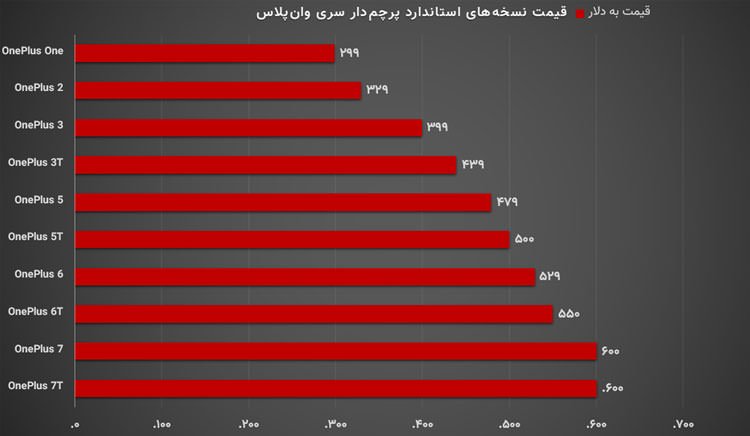 نمودار قیمت پرچم‌داران وان پلاس