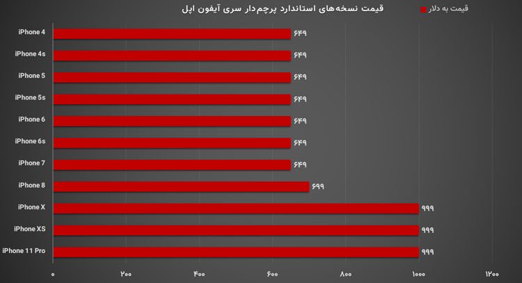 نمودار قیمت پرچمداران سری آیفون اپل