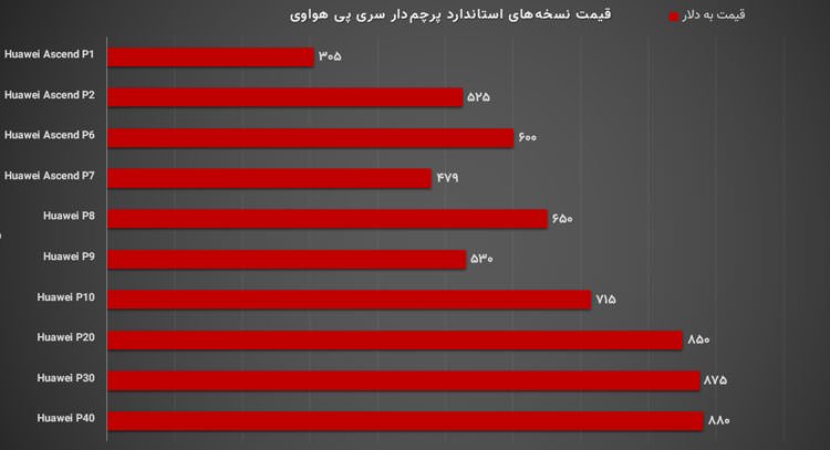 نمودار قیمت پرچمداران سری پی هواوی