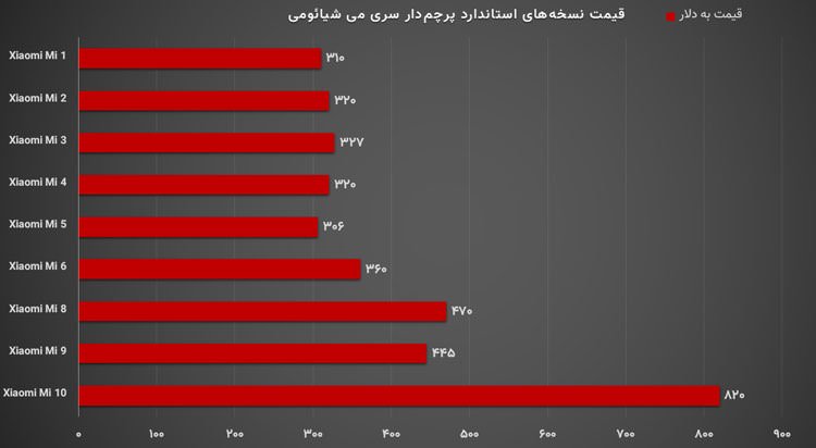 نمودار قیمت پرچمداران سری می شیائومی