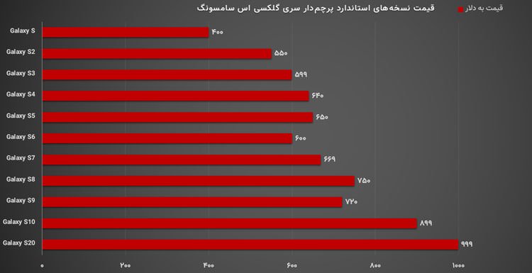 نمودار قیمت پرچمداران سری گلکسی اس سامسونگ