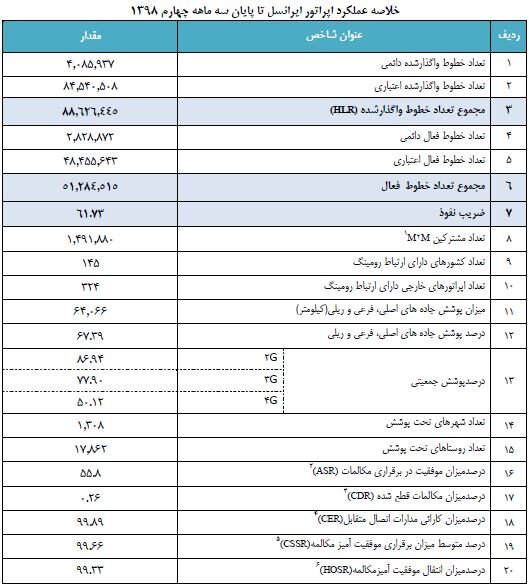 خلاصه عملکرد اوپراتورهای تلفن همراه