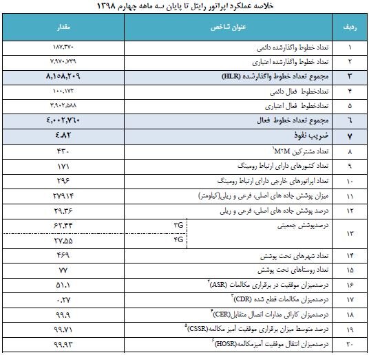 خلاصه عملکرد اوپراتورهای تلفن همراه