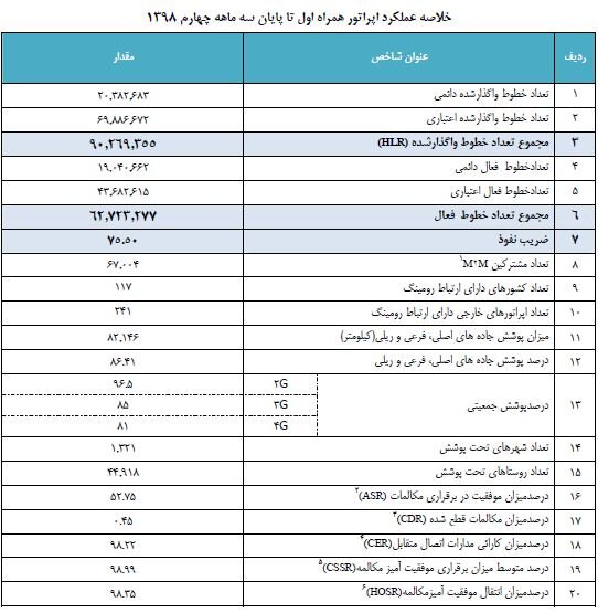 خلاصه عملکرد اوپراتورهای تلفن همراه