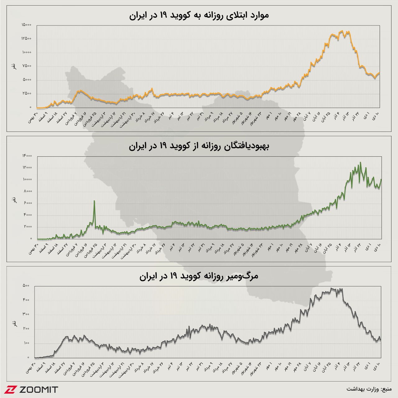 نمودار روزانه کرونا در ایران (۱۱ دی ۹۹)