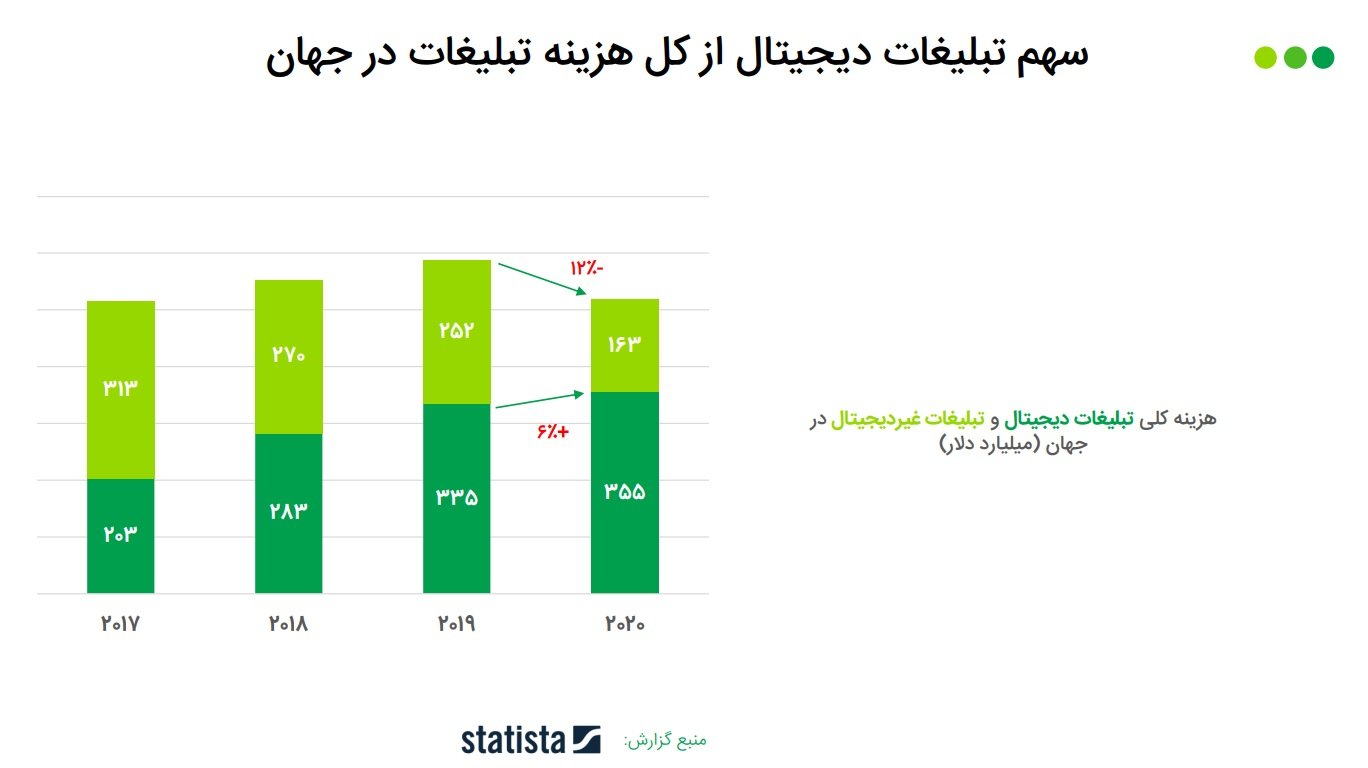 نمودار سهم تبلیغات دیجیتال از کل هزینه تبلیغات در جهان