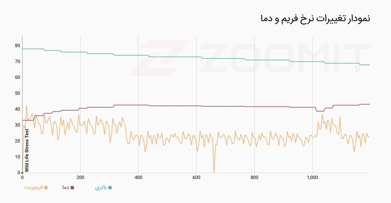 نمودار تغییرات نرخ فریم گلکسی اس ۲۱ اولترا