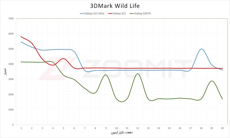نمودار آزمون استرس گلکسی اس ۲۱ اولترا سامسونگ
