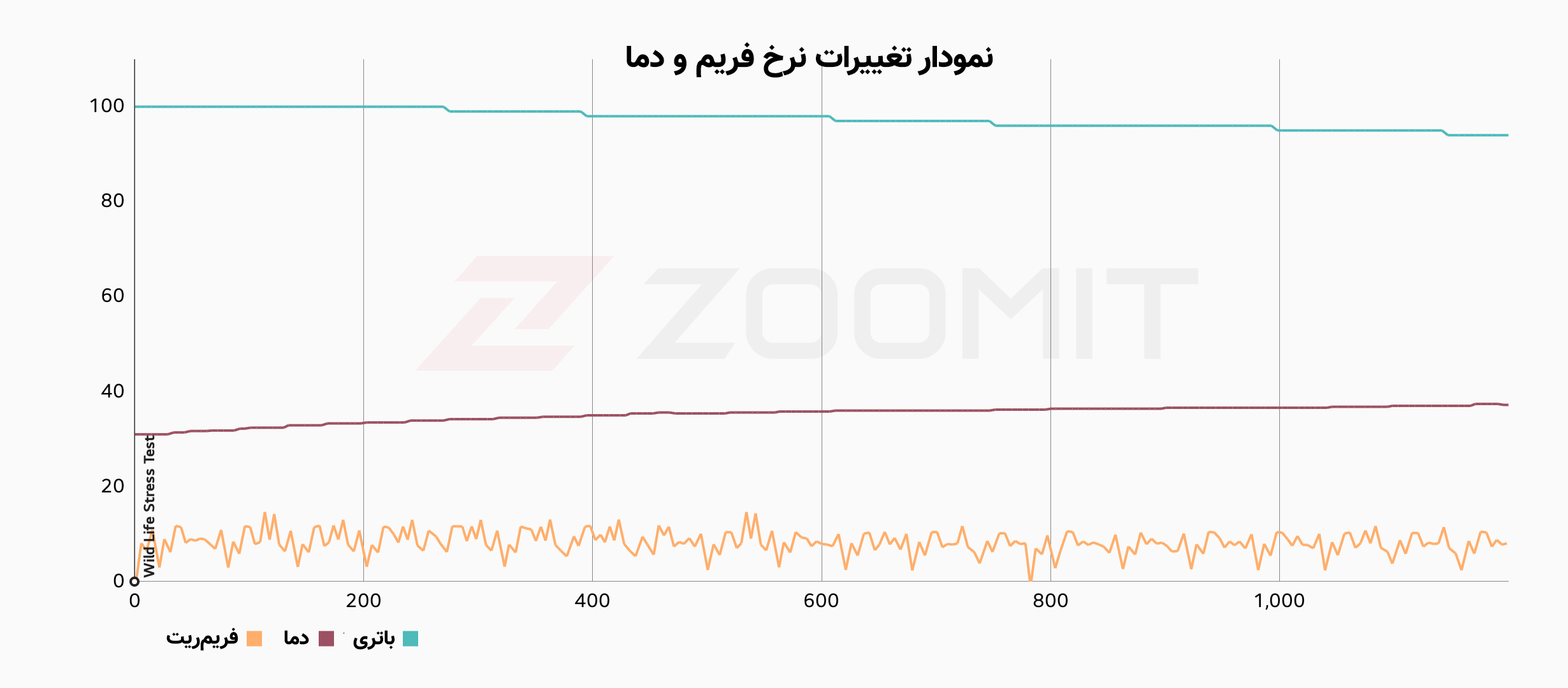 نمودار نرخ فریم ال جی ولوت