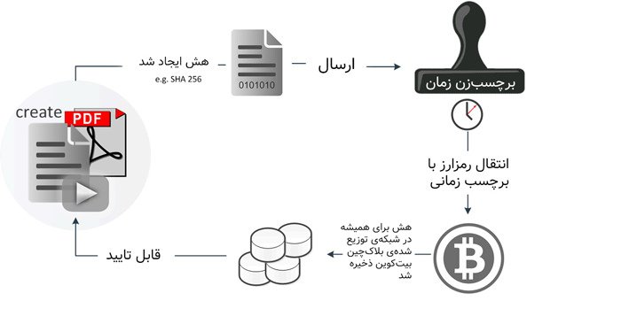 برچسب‌زنی زمان در رمزارزها