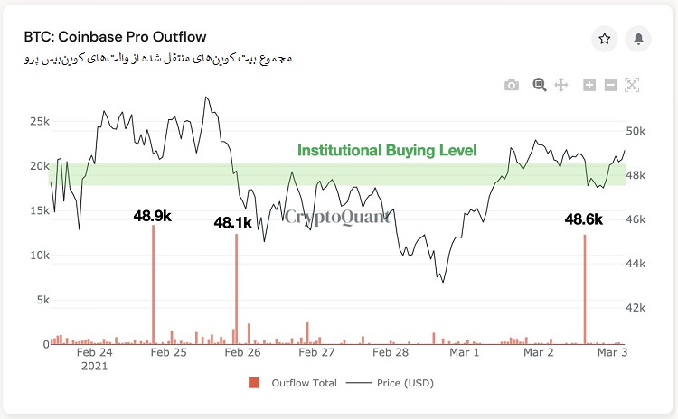 خرید بیت کوین در صرافی بیت کوین بیس پرو